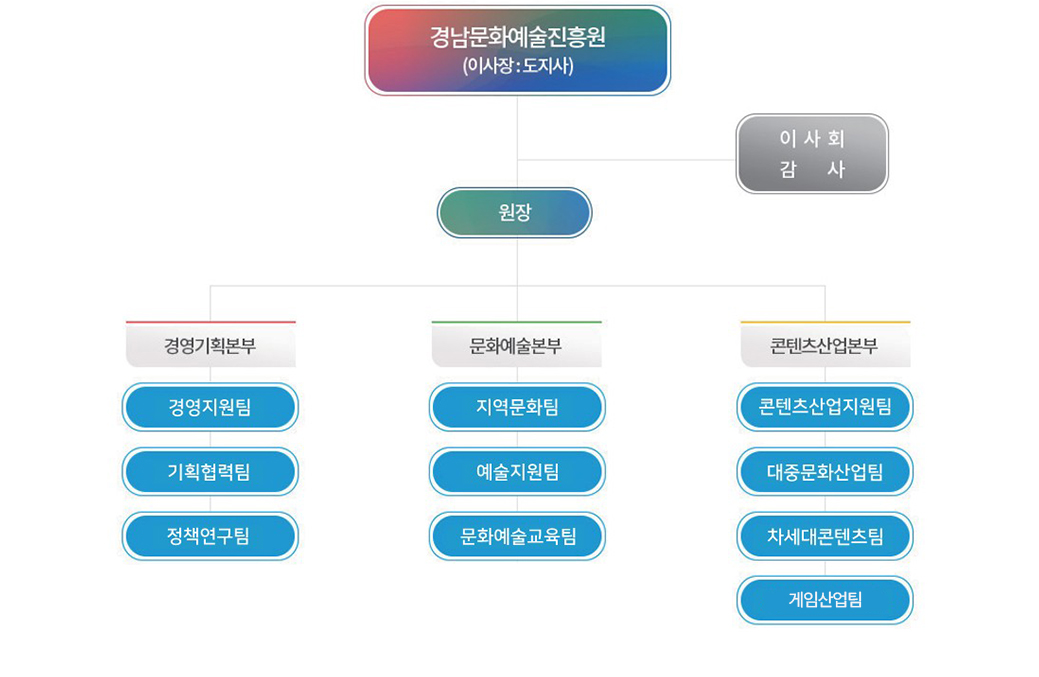 조직도